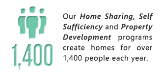Our programs create homes for over 1,400 people each year.
