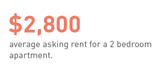 $2,800 is the average asking rent for a two-bedroom apartment.