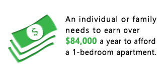 An individual or family needs to earn over $84,000 a year to afford a 1-bedroom apartment.